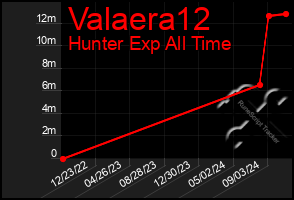 Total Graph of Valaera12