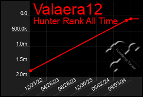 Total Graph of Valaera12