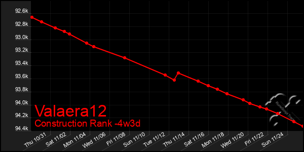 Last 31 Days Graph of Valaera12