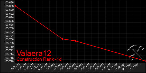Last 24 Hours Graph of Valaera12