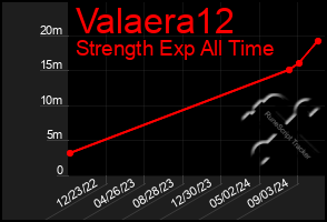 Total Graph of Valaera12