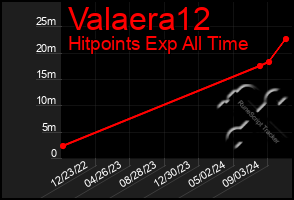 Total Graph of Valaera12