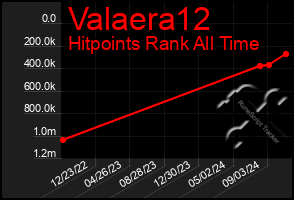 Total Graph of Valaera12