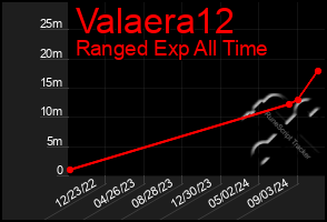 Total Graph of Valaera12