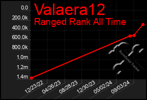 Total Graph of Valaera12