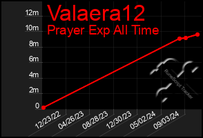 Total Graph of Valaera12