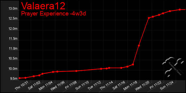 Last 31 Days Graph of Valaera12