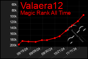 Total Graph of Valaera12