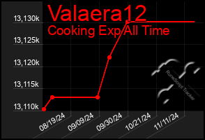 Total Graph of Valaera12