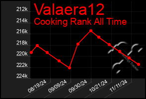 Total Graph of Valaera12