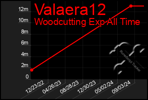 Total Graph of Valaera12