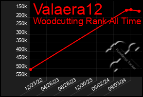 Total Graph of Valaera12