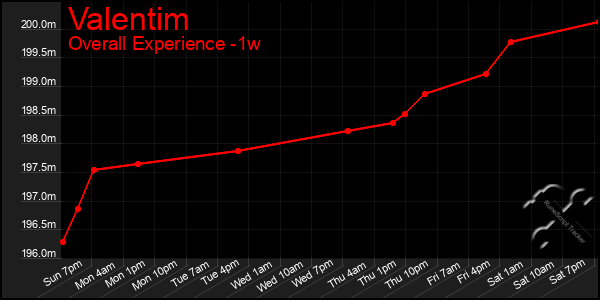 Last 7 Days Graph of Valentim