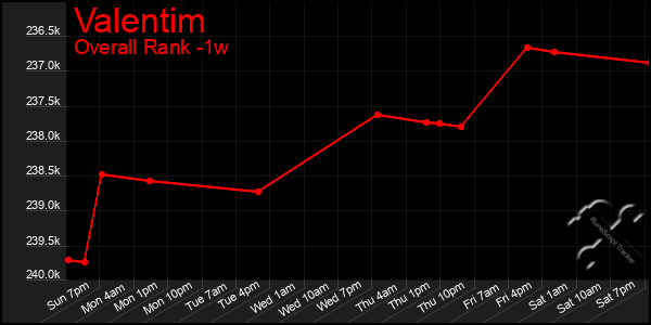 Last 7 Days Graph of Valentim