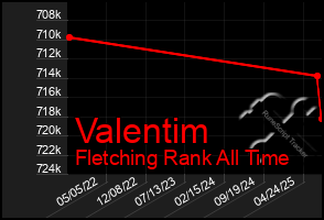 Total Graph of Valentim