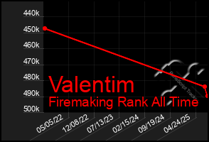 Total Graph of Valentim