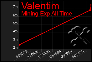 Total Graph of Valentim