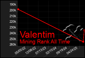 Total Graph of Valentim