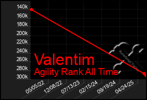 Total Graph of Valentim