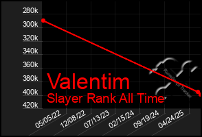 Total Graph of Valentim