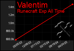 Total Graph of Valentim