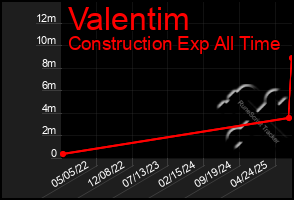 Total Graph of Valentim