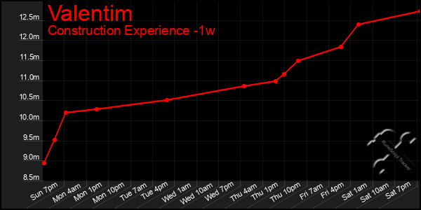 Last 7 Days Graph of Valentim