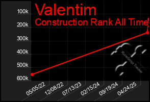 Total Graph of Valentim