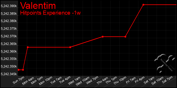 Last 7 Days Graph of Valentim