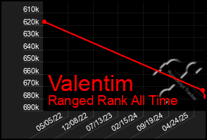 Total Graph of Valentim