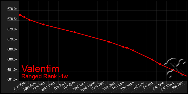 Last 7 Days Graph of Valentim