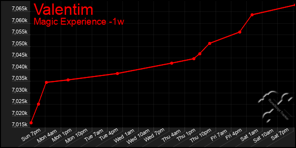 Last 7 Days Graph of Valentim