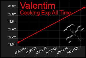 Total Graph of Valentim