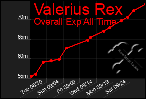 Total Graph of Valerius Rex