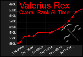 Total Graph of Valerius Rex