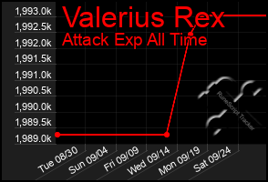 Total Graph of Valerius Rex