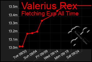Total Graph of Valerius Rex
