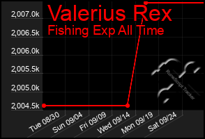 Total Graph of Valerius Rex