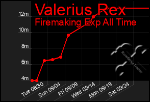 Total Graph of Valerius Rex