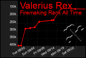 Total Graph of Valerius Rex
