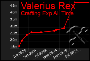 Total Graph of Valerius Rex
