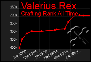 Total Graph of Valerius Rex