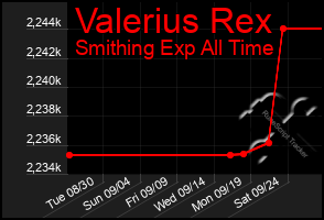 Total Graph of Valerius Rex