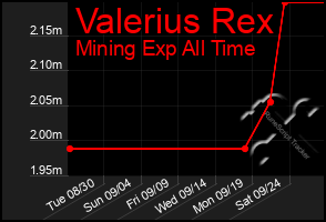 Total Graph of Valerius Rex