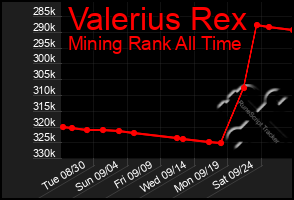 Total Graph of Valerius Rex