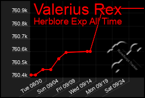 Total Graph of Valerius Rex