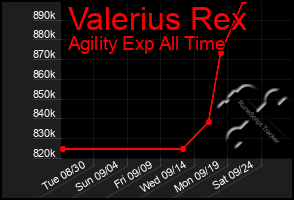 Total Graph of Valerius Rex