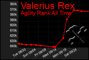 Total Graph of Valerius Rex