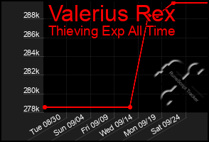 Total Graph of Valerius Rex