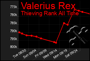 Total Graph of Valerius Rex